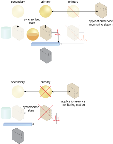 Synchronized Operating State: When the primary virtual server fails, along with its hosted cloud service, heartbeat messages are no longer transmitted. As a result, the hypervisor recognizes the failure and switches activity to the secondary virtual server that maintains the synchronized state. After the primary virtual server is back online, the hypervisor creates a new secondary for the new primary, and proceeds to save it as a synchronized non-active state.