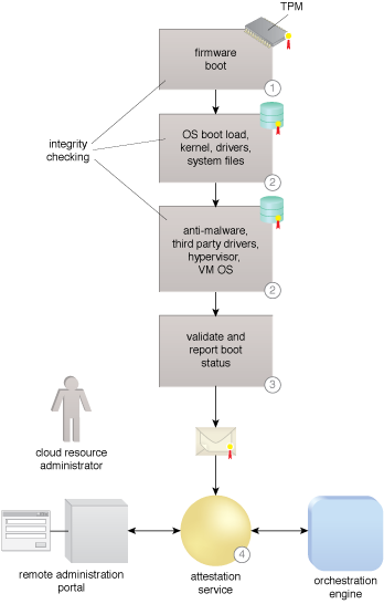 Trust Attestation Service: A secure boot with trust attestation.