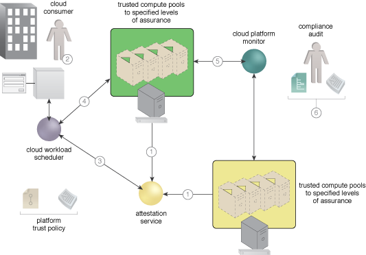 Trusted Cloud Resource Pools: A sequence for creating and using trusted resource pools.