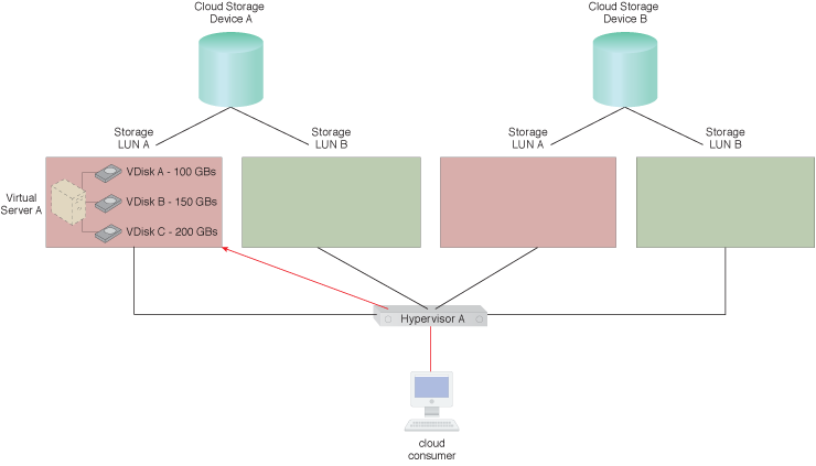 Virtual Disk Splitting: Cloud consumer requests for Application A on VDisk C are being sent to LUN A.