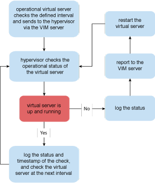 Virtual Server Auto Crash Recovery: The steps involved in applying this pattern are shown.