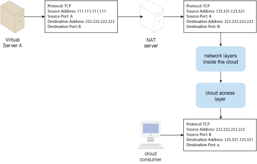 Virtual Server NAT Connectivity: The packet is modified by the NAT server before it is sent back to Virtual Server A.