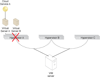 Virtual Server-to-Virtual Server Affinity: Virtual Servers A and B are powered on at Hypervisor A, which abruptly fails.