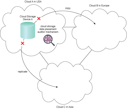 Cloud Storage Data Placement Compliance Check: A cloud storage data placement auditor mechanism monitors and enforces policies on Cloud Storage Device A.