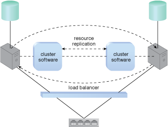 Cloud Computing Patterns | Mechanisms | Resource Cluster ...