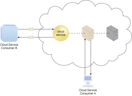 Cloud Computing Patterns, Mechanisms, Virtual Switch