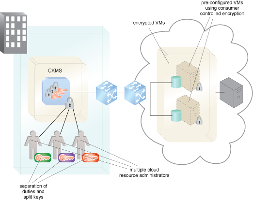 Cloud VM Platform Encryption: Key management and the Cloud VM Platform Encryption pattern.