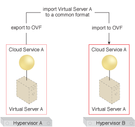 Cross-Hypervisor Workload Mobility: Virtual Server A is exported to an OVF package at the origin hypervisor, and then imported from the OVF package to the destination hypervisor.