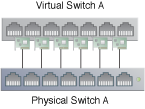 NIC Teaming: Physical Switch A is now connected to the six physical uplinks.