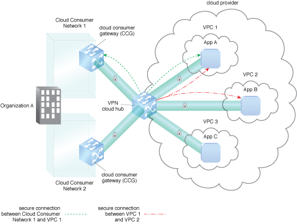 Secure External Cloud Connection: VPN connections are established via the use of a cloud hub.