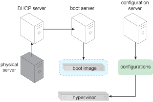 Stateless Hypervisor: The DHCP server points the hypervisor to the boot server when it powers on.