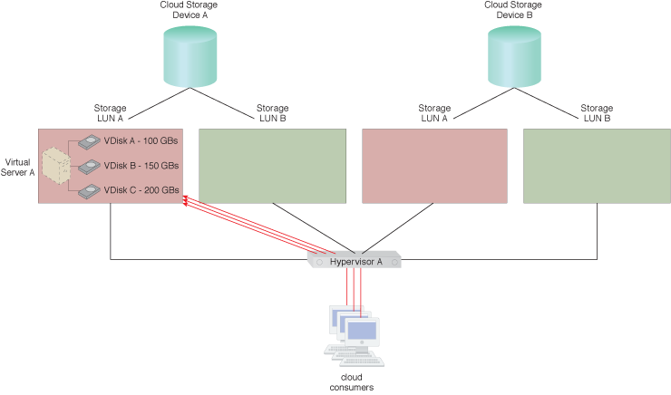 Virtual Disk Splitting: The number of cloud consumer requests being sent to LUN A increases.