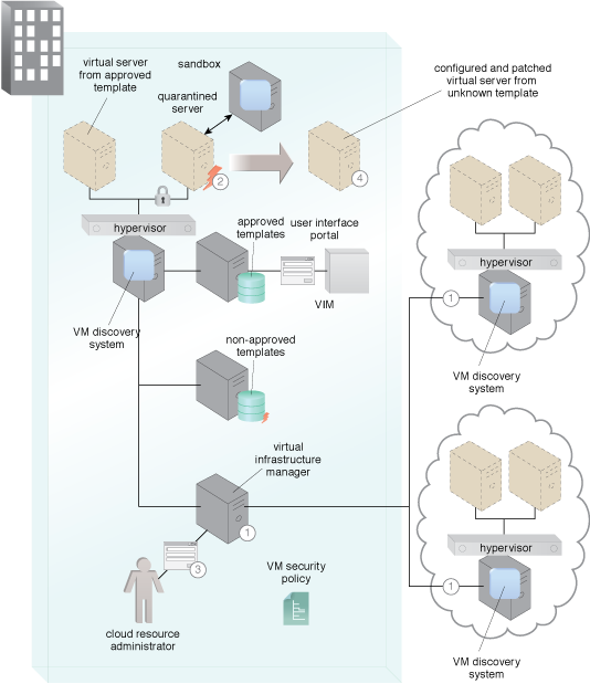 Detecting and Mitigating User-Installed VMs: A master VM discovery system monitor communicates with each host’s VM Discovery System. It sets the security policy describing what security profile the VMs should meet (1). It monitors the number and security state of each VM according to policy and part of internal usage policy, alerting if a rogue VM is discovered. It takes both immediate automatic mitigation steps as well as alerting administrators. Mitigation steps can include moving image to a sandbox area for provisioning and eliminating any networking possibilities as a quarantine measure. It controls multiple platforms both on-premise and in the cloud (2). The monitoring system alerts the administrator of anonymous situations and actions taken (3). The monitoring system mitigation steps establish a properly provisioned VM ready for addition to the network and enterprise (4).