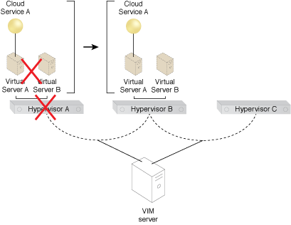 Virtual Server-to-Virtual Server Affinity: After Hypervisor A experiences failure, both virtual servers are powered on at Hypervisor B.