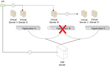 Virtual Server-to-Virtual Server Anti-Affinity: The steps comprising the application of the pattern are illustrated (Part I).