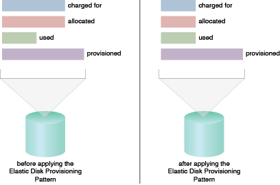 Elastic Disk Provisioning: The fixed-disk allocation based provisioning model compared to the dynamic disk provisioning model.