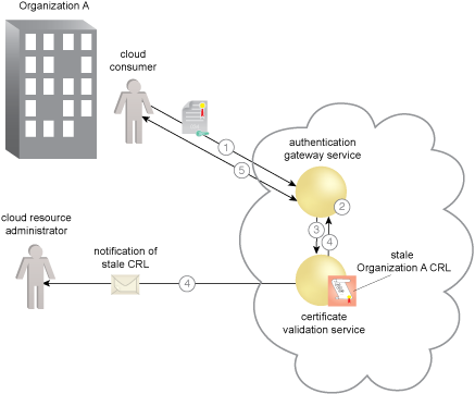 Federated Cloud Authentication: Resilient certificate validation in a cloud.