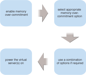 Memory Over-Committing: The four steps involved in applying the Memory Over-Committing pattern are shown.