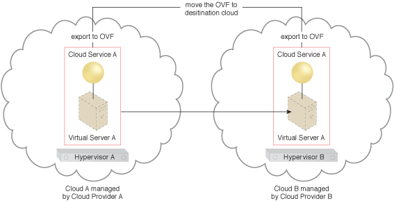 Cross-Hypervisor Workload Mobility: Virtual Server A is exported into an OVF package at Cloud A, and then imported from the OVF package into Cloud B.