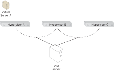 Virtual Server-to-Host Anti-Affinity: The Virtual Server-to-Host Anti-Affinity pattern is applied by configuring rules that create an anti-affinity relation between Virtual Server A and Hypervisor C. This configuration is performed via the VIM server and is replicated across the cluster.