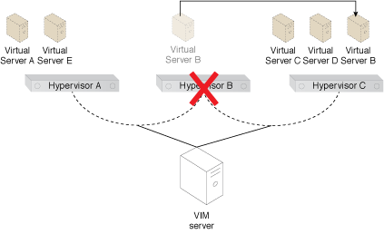 Virtual Server-to-Virtual Server Anti-Affinity: Virtual Server B is moved to Hypervisor C, after the system learns of the anti-affinity rule defined for Virtual Servers A and B (Part II).