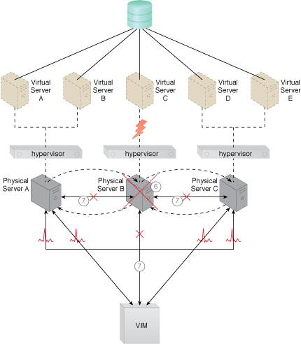 Hypervisor Clustering: A cloud architecture resulting from the application of the Hypervisor Clustering pattern (Part III).