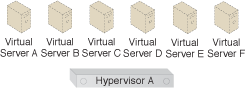 Memory Over-Committing: Virtual Servers A through F can all be powered on at Hypervisor A.