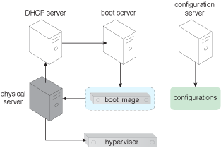 Stateless Hypervisor: After the physical server loads the boot into its memory, the hypervisor is powered on and becomes operational.