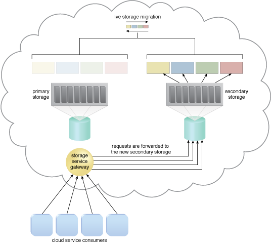 Storage Maintenance Window: The primary storage is powered off for maintenance.