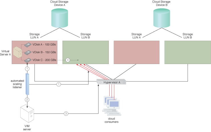 Virtual Disk Splitting: The steps for applying this pattern are shown.