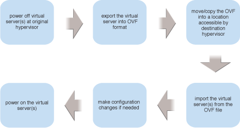 Cross-Hypervisor Workload Mobility: The six steps involved in the application of the Cross-Hypervisor Workload Mobility pattern.