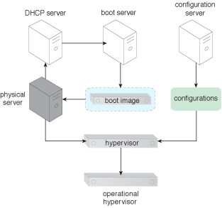 Stateless Hypervisor: The configuration settings are applied to the hypervisor, which becomes operational.