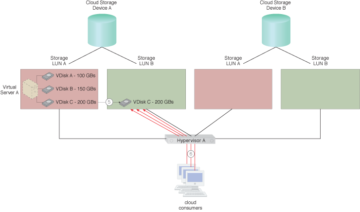 Virtual Disk Splitting: The steps for applying this pattern are shown.