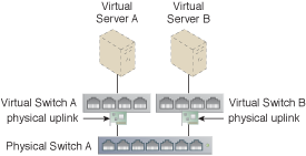 Virtual Switch Isolation: Virtual Servers A and B are connected to Virtual Switches A and B.