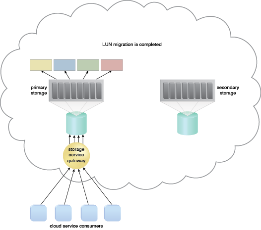 Storage Maintenance Window: When the LUN migration is completed, all data access requests are forwarded back to the primary storage device.