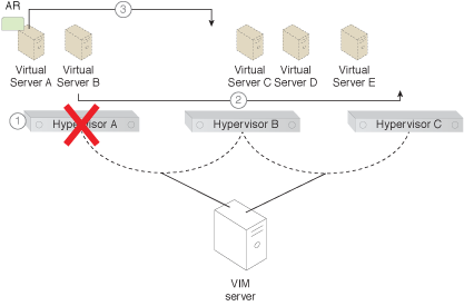 Virtual Server-to-Host Anti-Affinity: The steps involved in applying this pattern are shown (Part II).