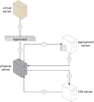 Stateless Hypervisor: A stateless hypervisor becomes operational after this pattern is applied.