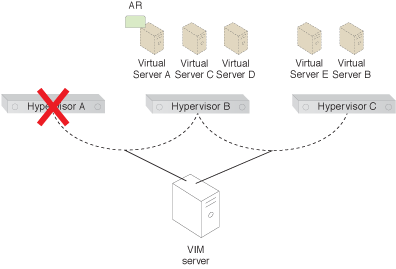 Virtual Server-to-Host Anti-Affinity: Virtual Server B is now powered on at Hypervisor C, while Virtual Server A has been powered on at Hypervisor B (Part III).