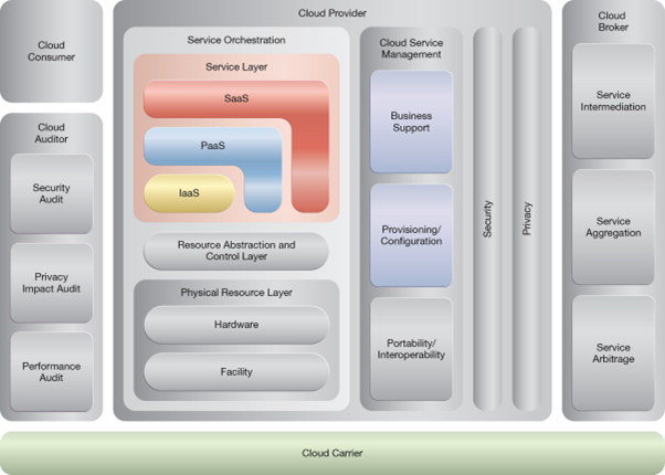 Realtime Resource Availability: NIST Reference Architecture Mapping