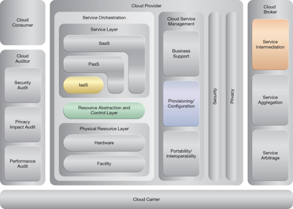 Resource Management: NIST Reference Architecture Mapping
