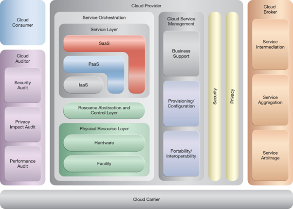 Resource Pooling: NIST Reference Architecture Mapping