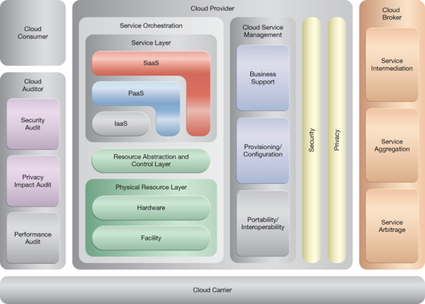 Shared Resources: NIST Reference Architecture Mapping