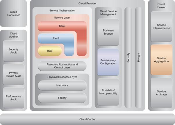 Usage Monitoring: NIST Reference Architecture Mapping