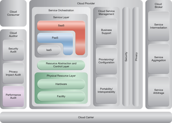 Workload Distribution: NIST Reference Architecture Mapping