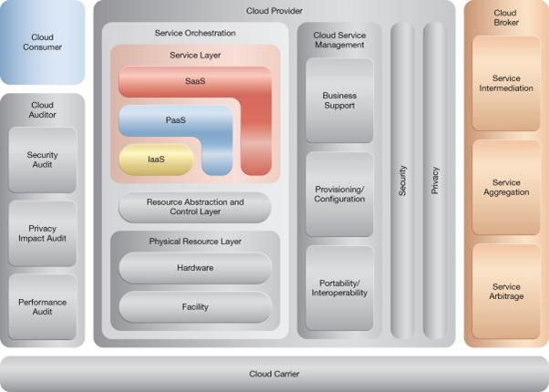 Broad Access: NIST Reference Architecture Mapping