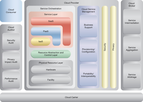 Centralized Remote Administration: NIST Reference Architecture Mapping