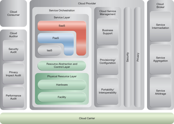 Dynamic Scalability: NIST Reference Architecture Mapping