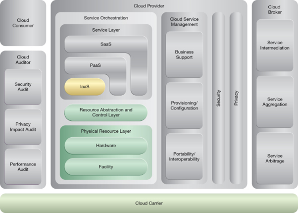 Multipath Resource Access: NIST Reference Architecture Mapping