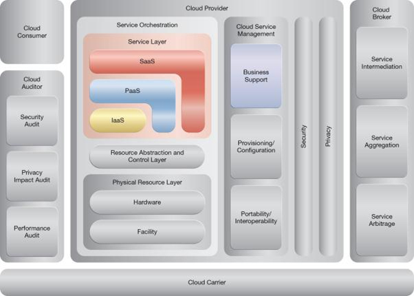 Pay-as-You-Go: NIST Reference Architecture Mapping