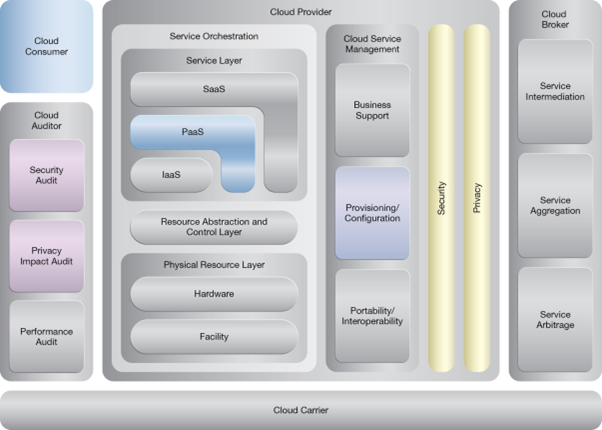 Platform Provisioning: NIST Reference Architecture Mapping